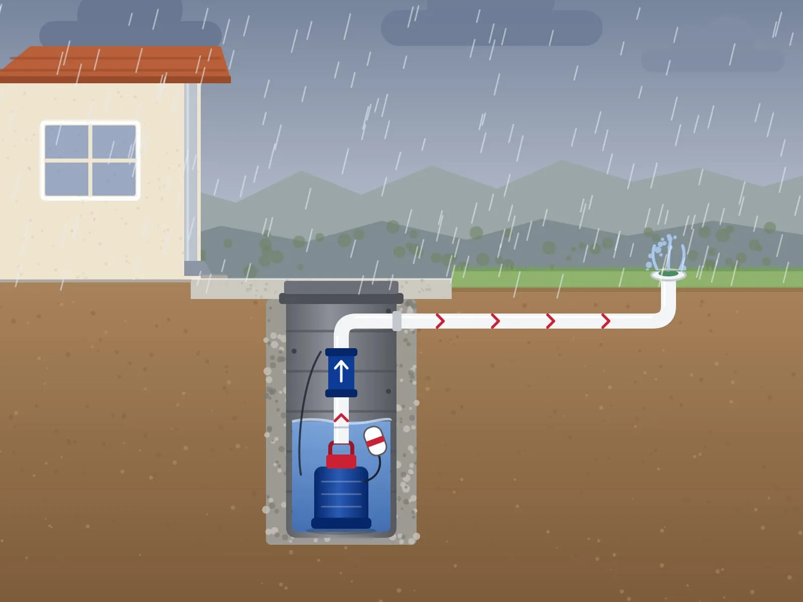 Illustration of a side yard in the rain shown in cutaway: a sump basin under the patio holds a submersible pump and its float switch, and the discharge line rises through a check valve and runs under the lawn to a pop-up drain emitter